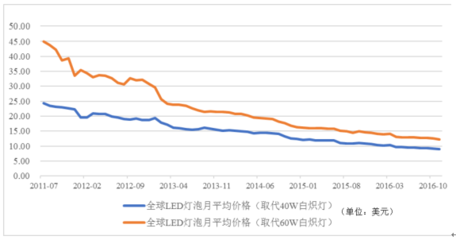 2017年中国LED产业应用市场、发展状况分析